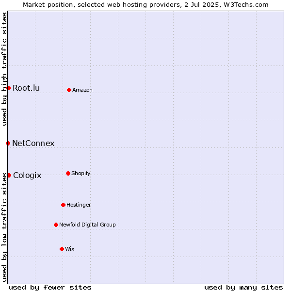 Market position of Cologix vs. Root.lu vs. NetConnex