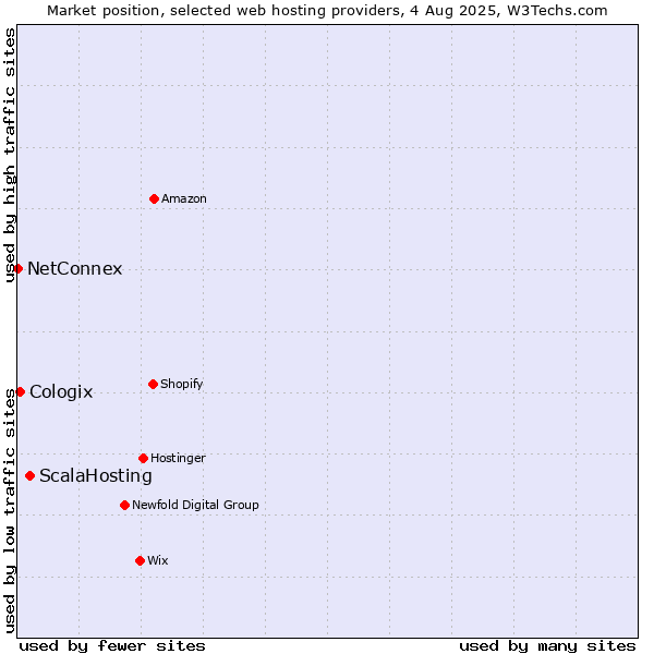 Market position of ScalaHosting vs. Cologix vs. NetConnex