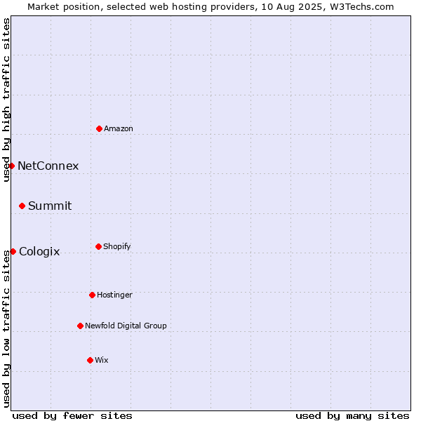 Market position of Summit vs. Cologix vs. NetConnex