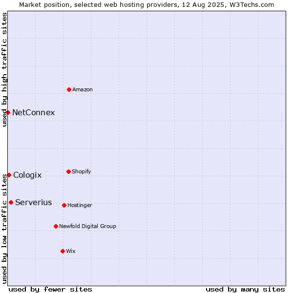Market position of Serverius vs. Cologix vs. NetConnex