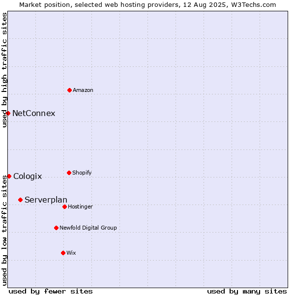 Market position of Serverplan vs. Cologix vs. NetConnex