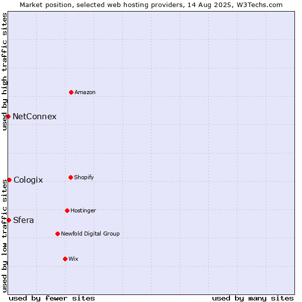Market position of Cologix vs. Sfera vs. NetConnex