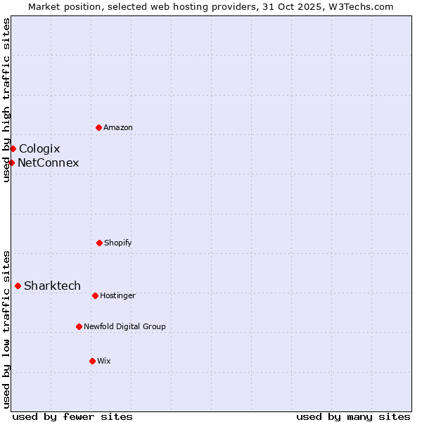 Market position of Sharktech vs. Cologix vs. NetConnex