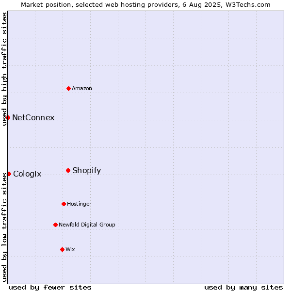 Market position of Shopify vs. Cologix vs. NetConnex