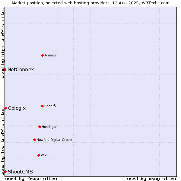 Market position of Cologix vs. ShoutCMS vs. NetConnex
