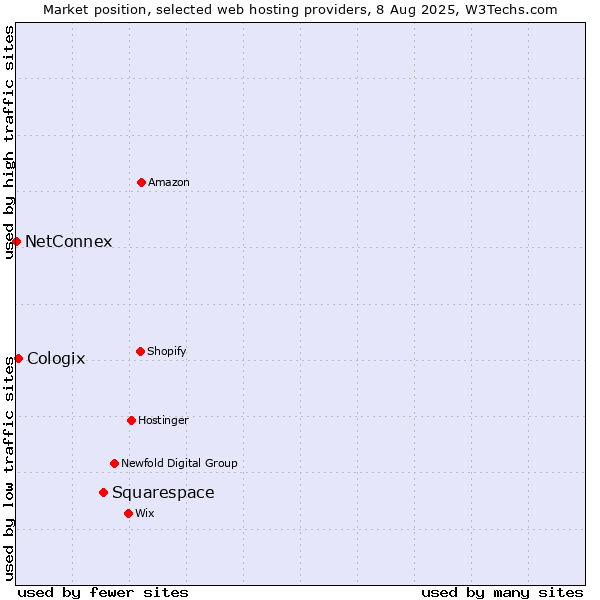 Market position of Squarespace vs. Cologix vs. NetConnex