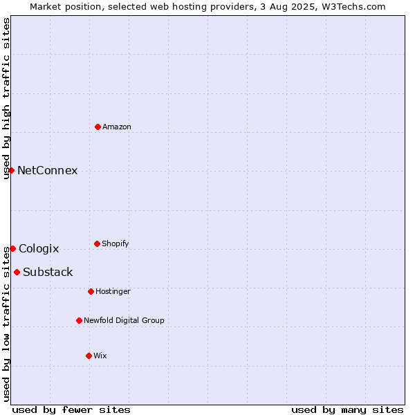 Market position of Substack vs. Cologix vs. NetConnex