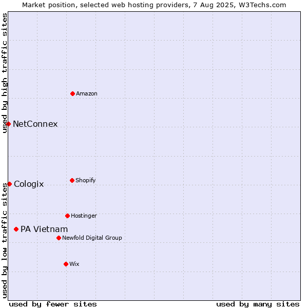 Market position of PA Vietnam vs. Cologix vs. NetConnex