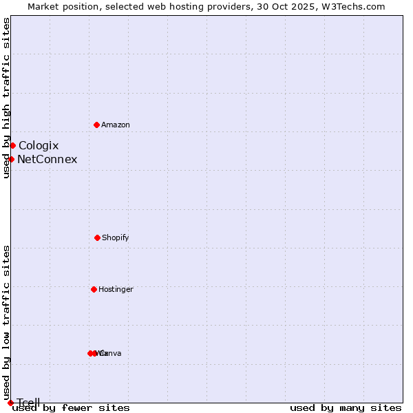 Market position of Cologix vs. NetConnex vs. Tcell