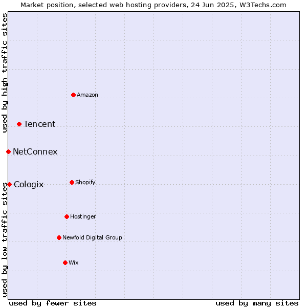 Market position of Tencent vs. Cologix vs. NetConnex