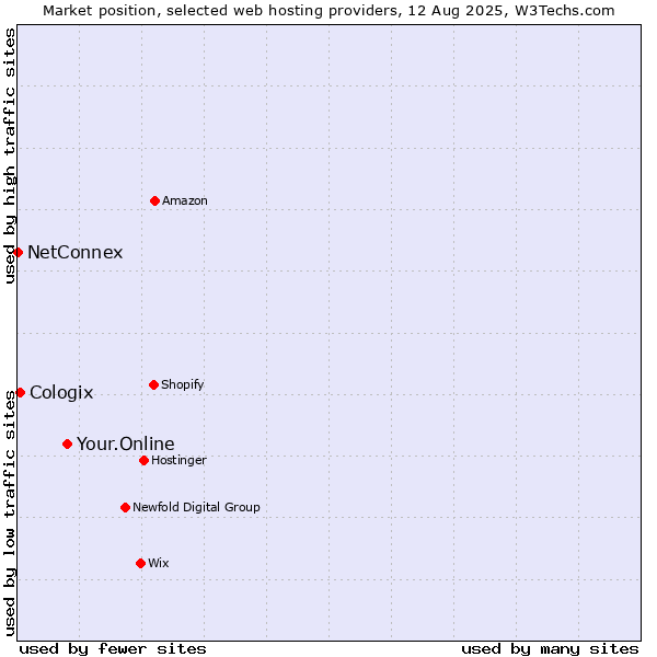 Market position of Your.Online vs. Cologix vs. NetConnex