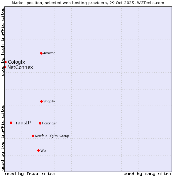 Market position of TransIP vs. Cologix vs. NetConnex