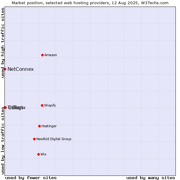 Market position of Cologix vs. NetConnex vs. Trillion