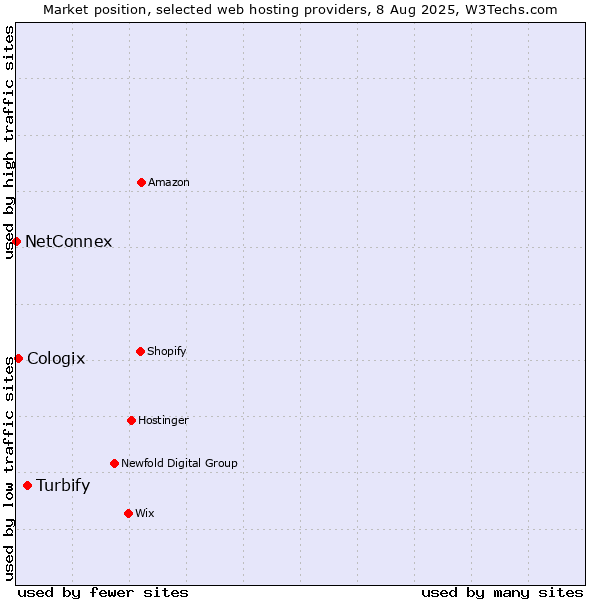 Market position of Turbify vs. Cologix vs. NetConnex