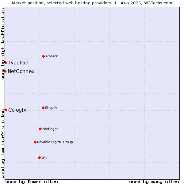 Market position of TypePad vs. Cologix vs. NetConnex