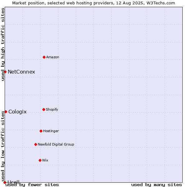 Market position of Cologix vs. NetConnex vs. Ucell