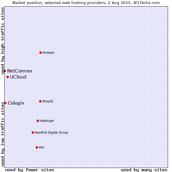 Market position of UCloud vs. Cologix vs. NetConnex