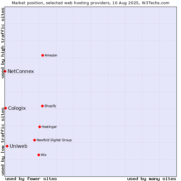 Market position of Uniweb vs. Cologix vs. NetConnex
