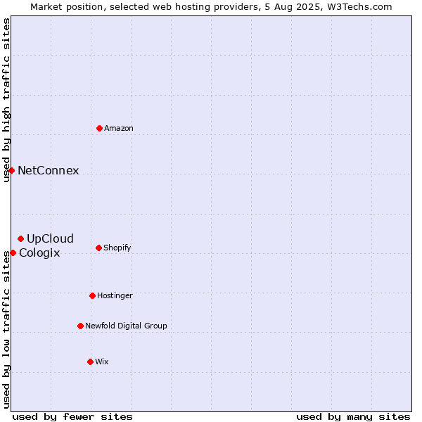 Market position of UpCloud vs. Cologix vs. NetConnex