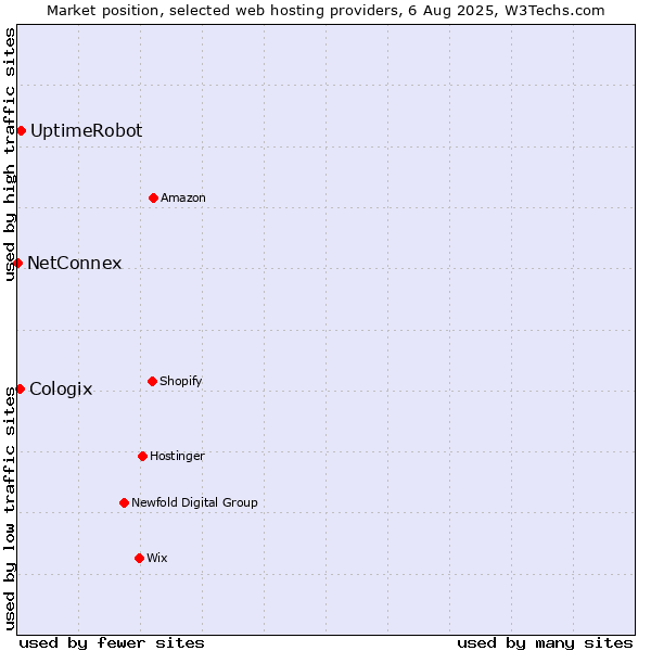 Market position of UptimeRobot vs. Cologix vs. NetConnex