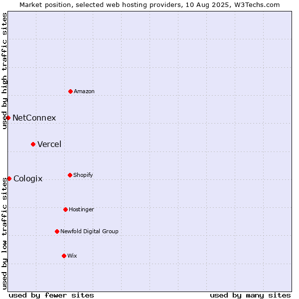 Market position of Vercel vs. Cologix vs. NetConnex