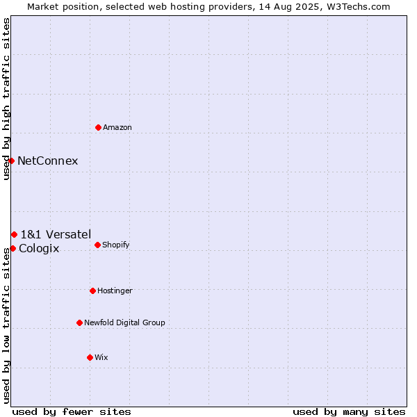 Market position of 1&1 Versatel vs. Cologix vs. NetConnex