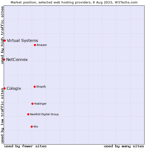 Market position of Virtual Systems vs. Cologix vs. NetConnex