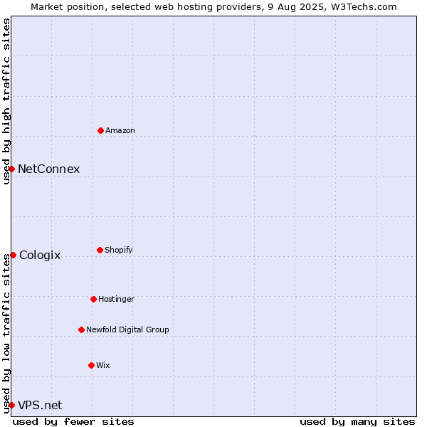 Market position of Cologix vs. NetConnex vs. VPS.net