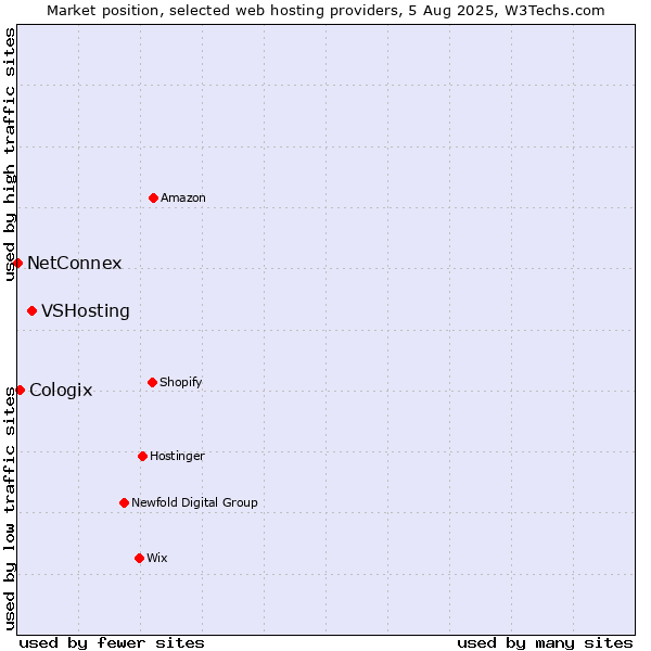 Market position of VSHosting vs. Cologix vs. NetConnex