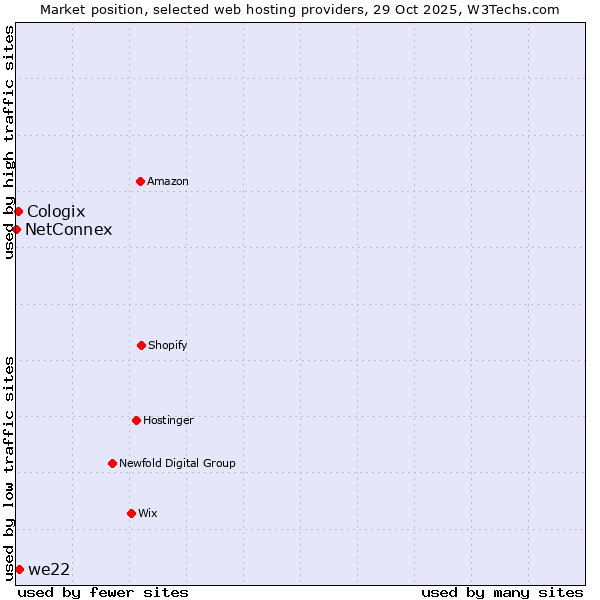 Market position of we22 vs. Cologix vs. NetConnex
