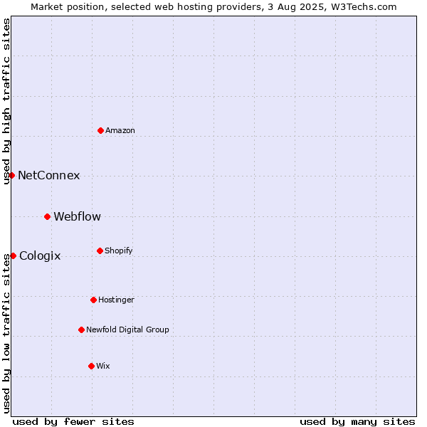 Market position of Webflow vs. Cologix vs. NetConnex