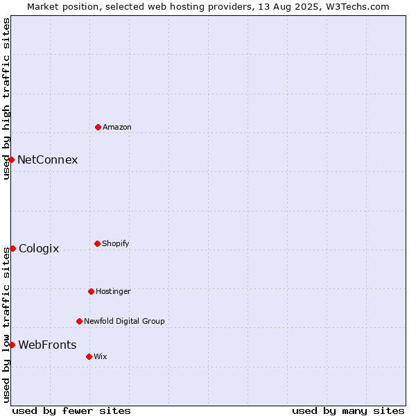 Market position of WebFronts vs. Cologix vs. NetConnex