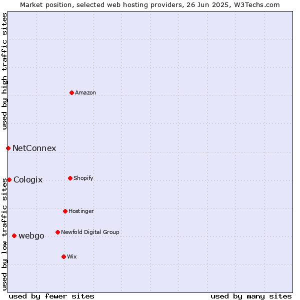 Market position of webgo vs. Cologix vs. NetConnex