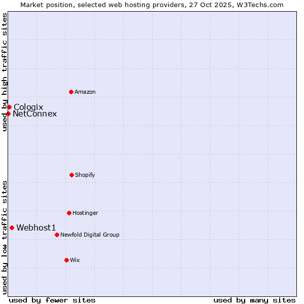 Market position of Webhost1 vs. Cologix vs. NetConnex