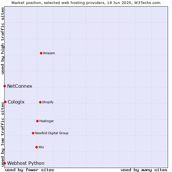 Market position of Cologix vs. NetConnex vs. Webhost Python
