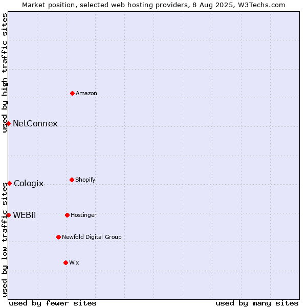 Market position of Cologix vs. NetConnex vs. WEBii