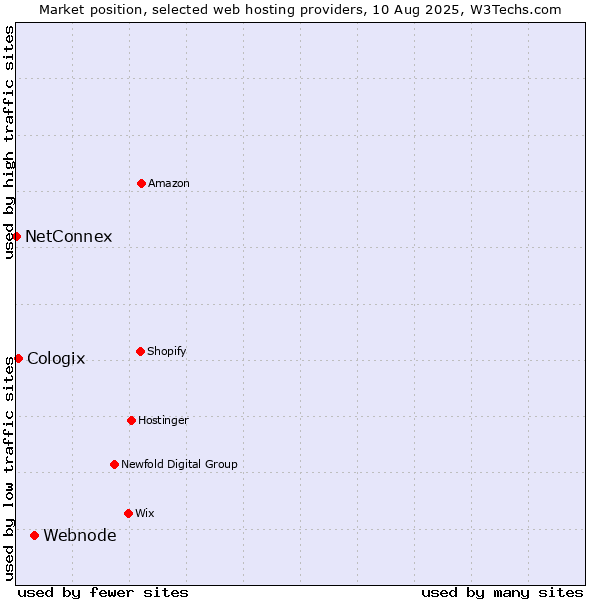Market position of Webnode vs. Cologix vs. NetConnex