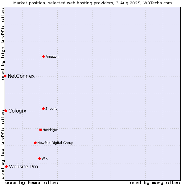 Market position of Website Pro vs. Cologix vs. NetConnex
