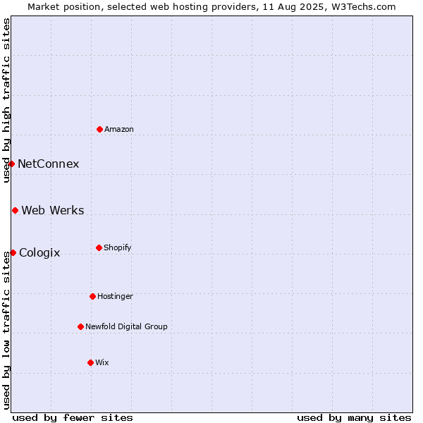 Market position of Web Werks vs. Cologix vs. NetConnex