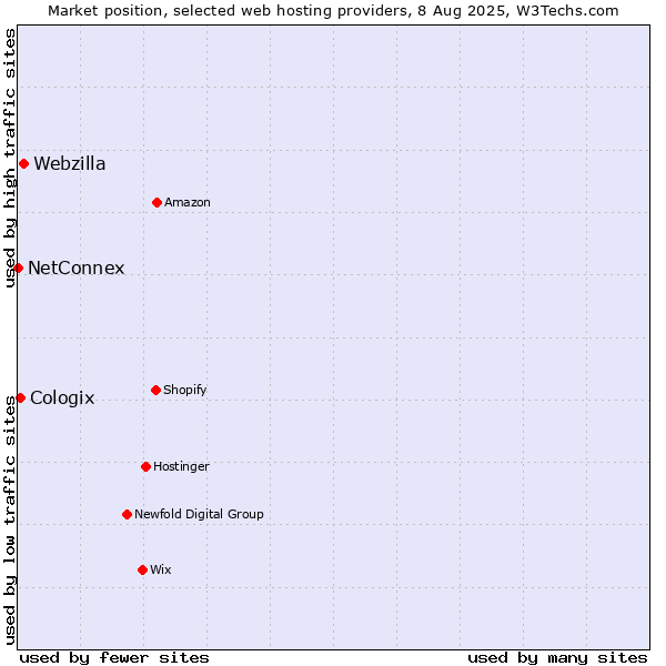 Market position of Webzilla vs. Cologix vs. NetConnex