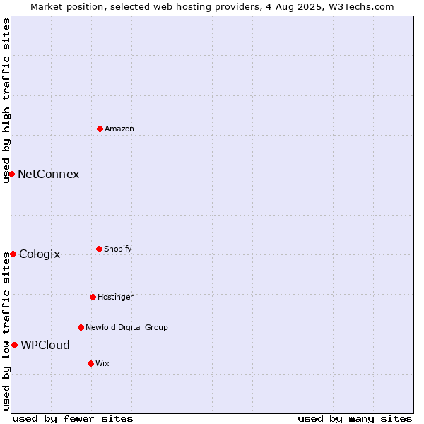 Market position of WPCloud vs. Cologix vs. NetConnex