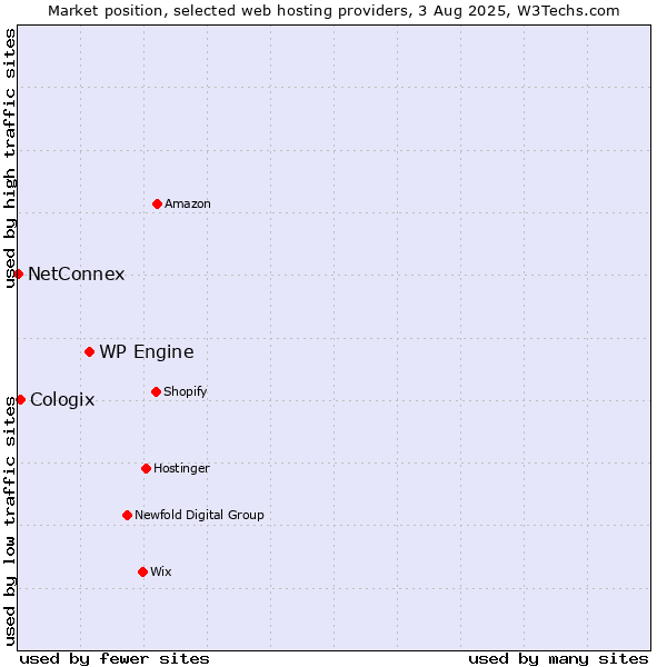 Market position of WP Engine vs. Cologix vs. NetConnex