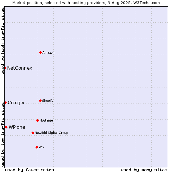 Market position of WP.one vs. Cologix vs. NetConnex