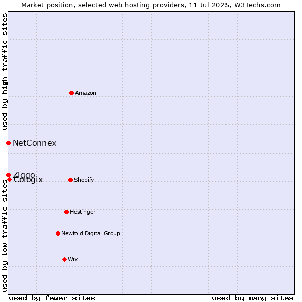 Market position of Cologix vs. Ziggo vs. NetConnex