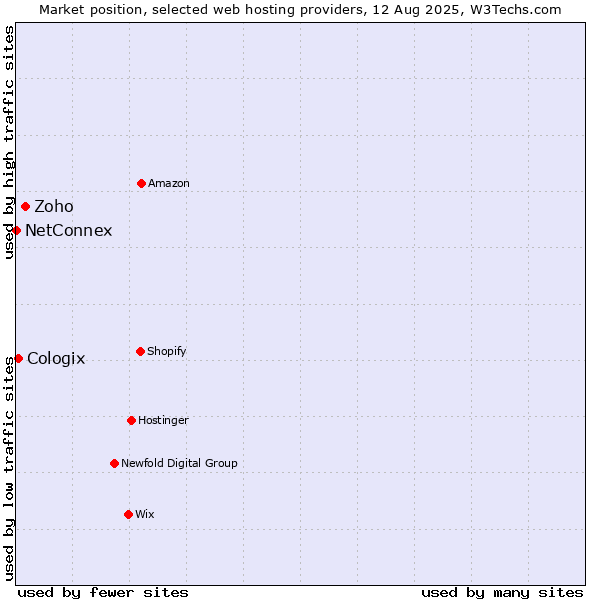 Market position of Zoho vs. Cologix vs. NetConnex