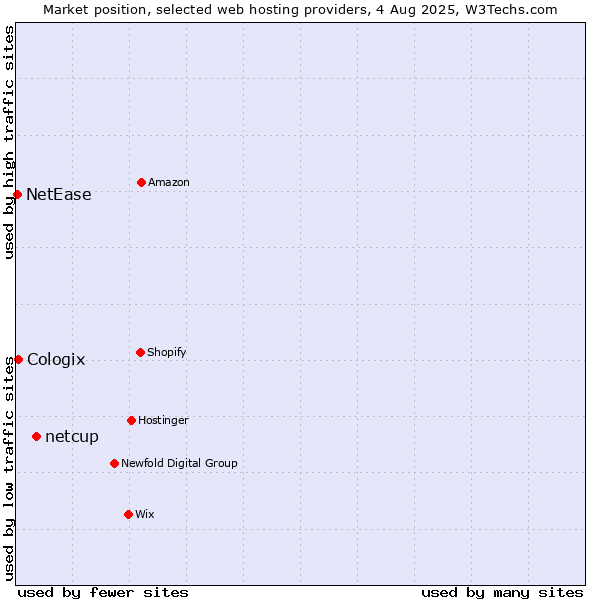 Market position of netcup vs. Cologix vs. NetEase