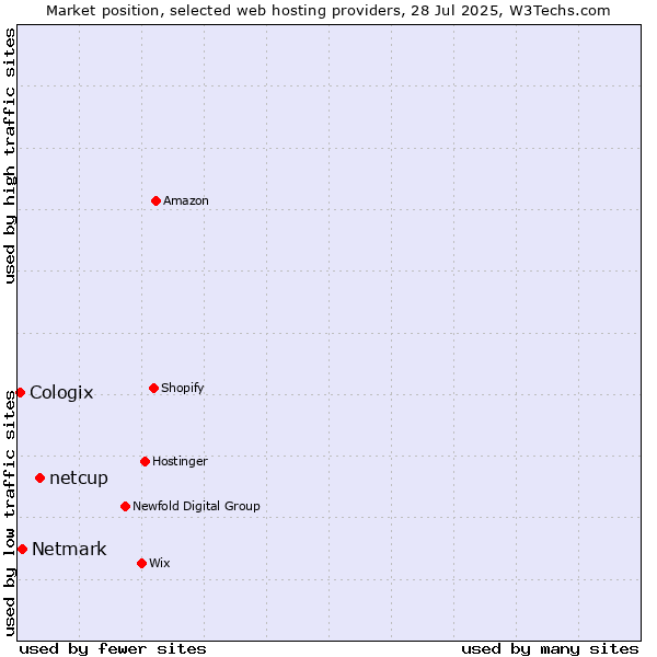 Market position of netcup vs. Netmark vs. Cologix