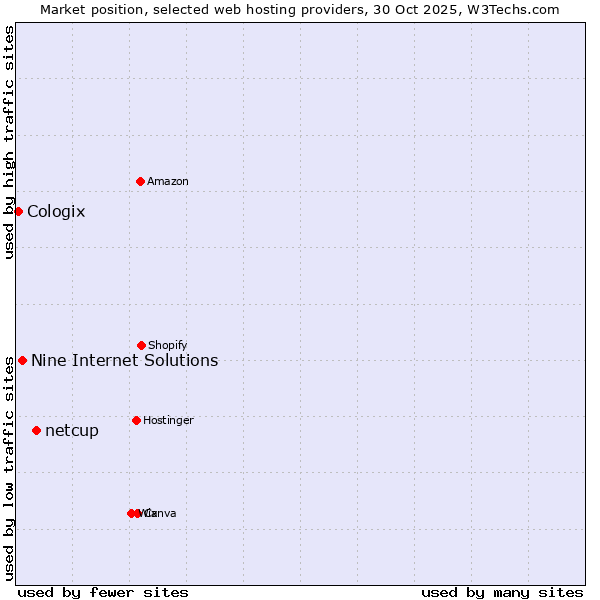 Market position of netcup vs. Nine Internet Solutions vs. Cologix
