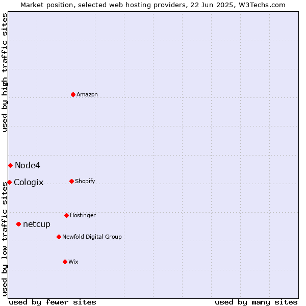 Market position of netcup vs. Node4 vs. Cologix