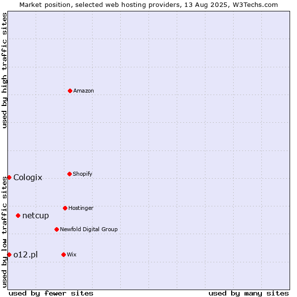 Market position of netcup vs. o12.pl vs. Cologix